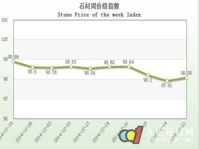 中國·水頭石材指數(shù)”價(jià)格指數(shù)周報(bào)告